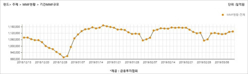 MMF 설정액 추이. 연합뉴스 제공.